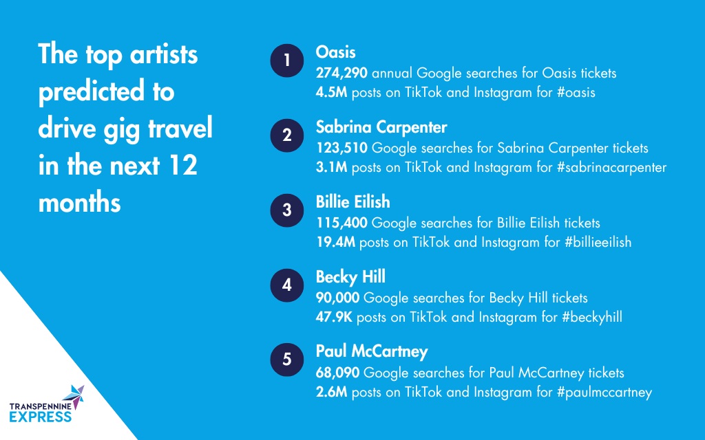 TransPennine Express_Gig-Tripping Top 5 Artists Driving Travel