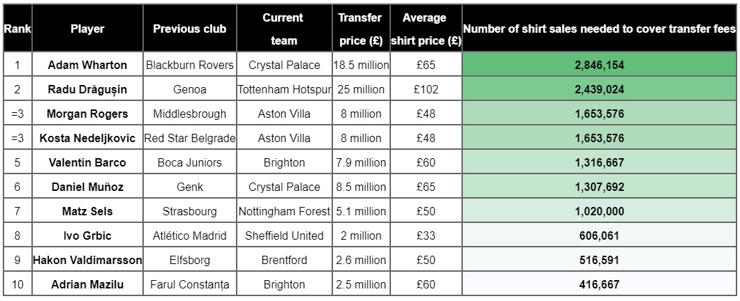 the most shirt sales to cover transfer expenses
