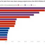 Top 15 states for jobs from new clean energy projects