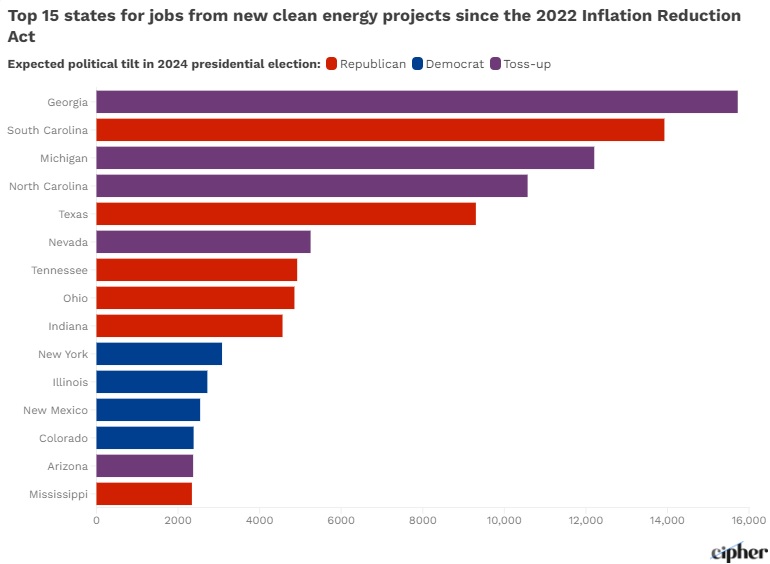 Majority of top states for jobs from new clean energy projects are GOP, battleground